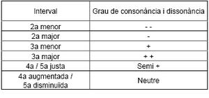 Figura 5: classificació dels nivells de consonància i dissonància respecte del nombre de semitons