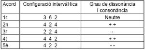 Figura 6: classificació dels intervals en funció del joc de semitons