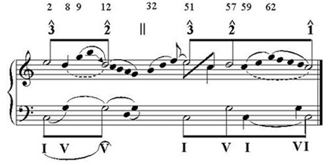 Un fragmento de análisis musical schenkeriano